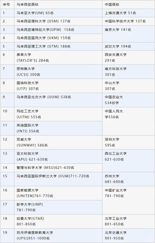 马来西亚和国内大学，QS2024排名对比！